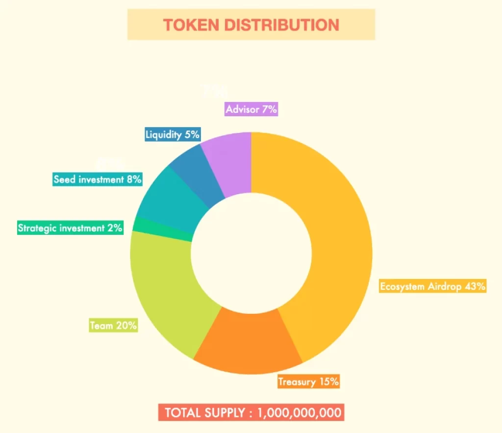 Catizen Token Distribution