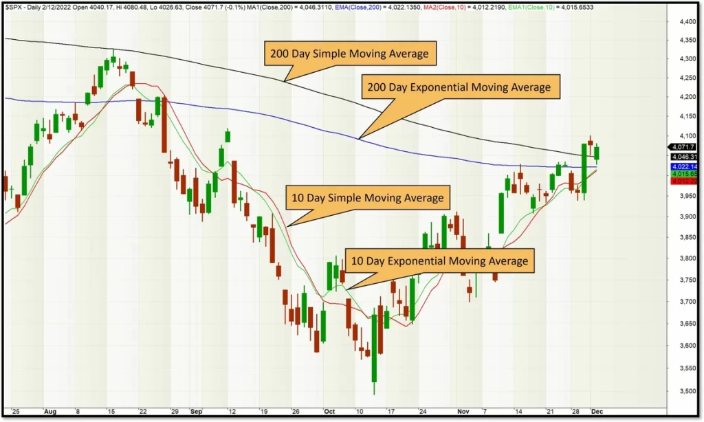 Moving Averages