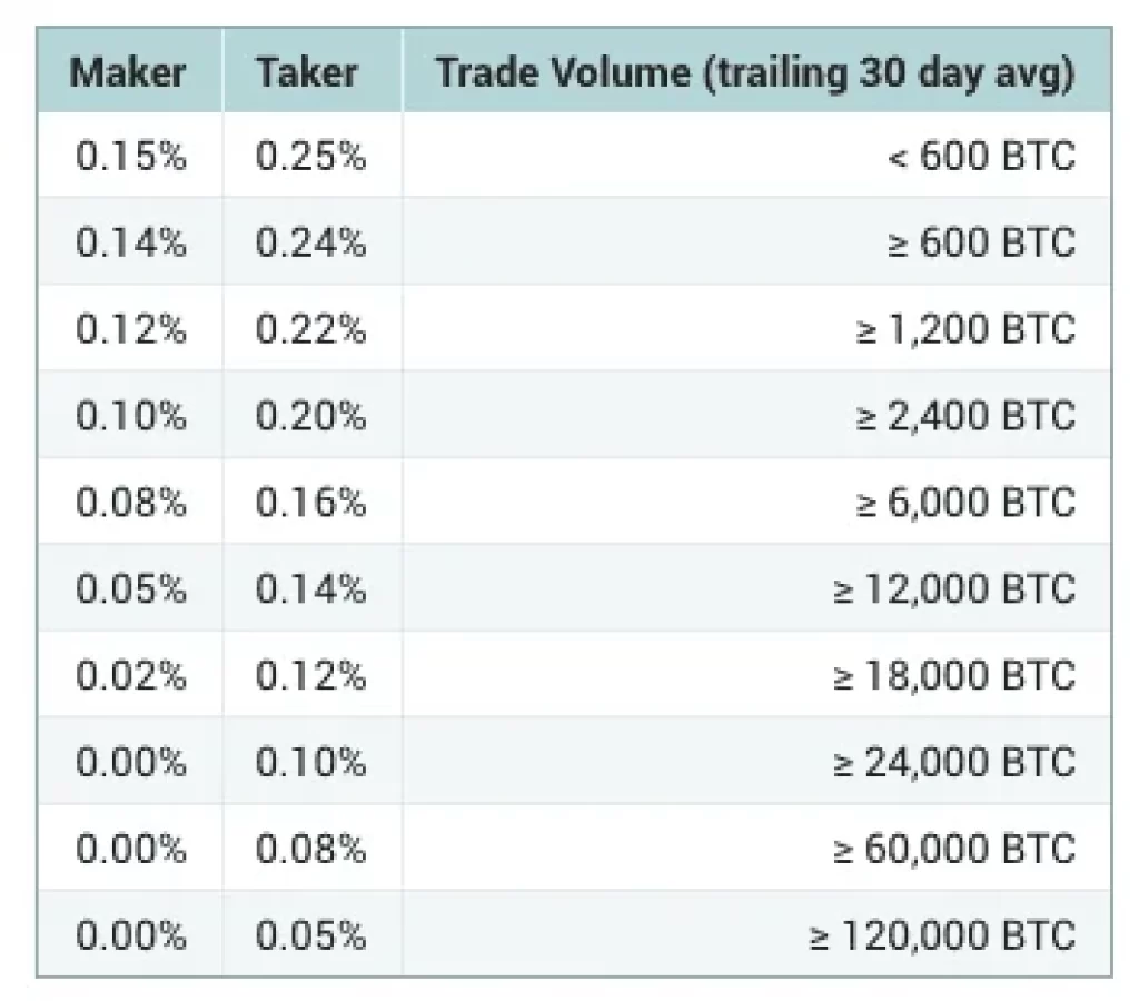 Poloniex Fee